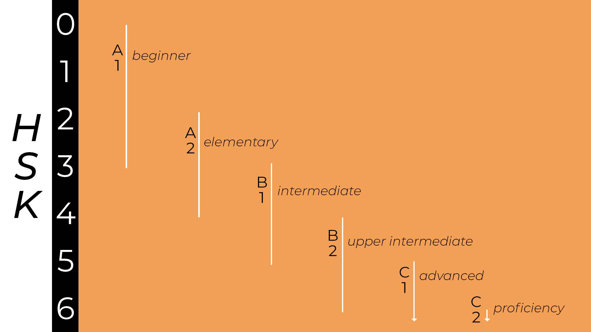 A breakdown of Chinese learners proficiency