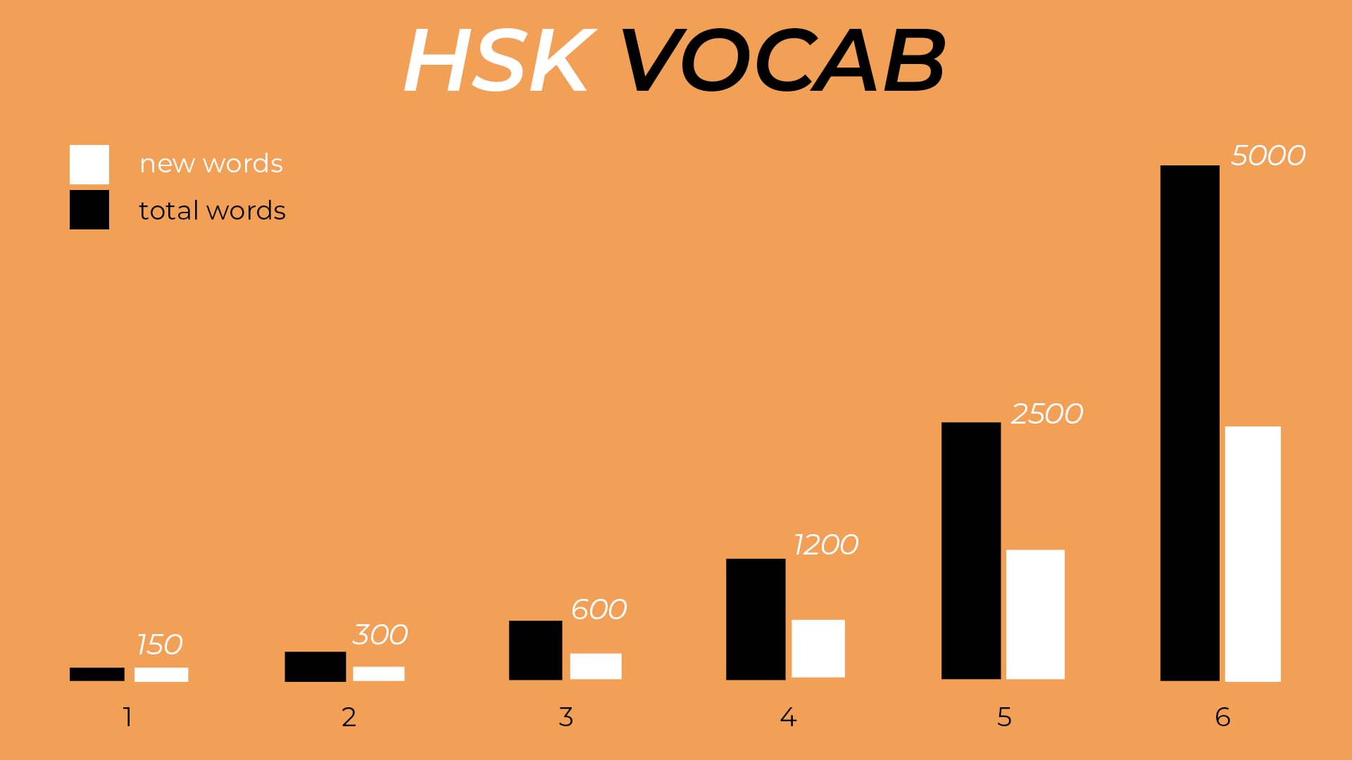 The different tiers of HSK vocabulary A visual representation of required vocab per HSK level