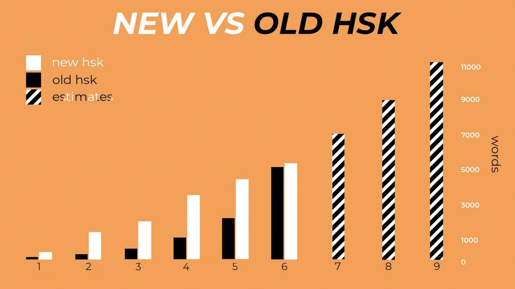 HSK6 is now the middle of the road Comparison chart of HSK vocabulary levels